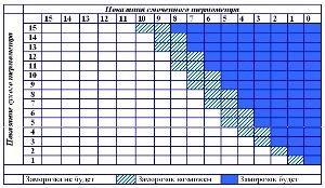 Таблица для определения вероятности наступления заморозка