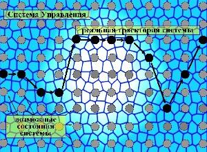 Модель пространства возможностей с Системой Управления.