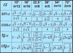 Дополненная таблица значений тригонометрических функций