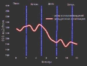 Годовой график изменения общего содержания озона над Волгоградом 